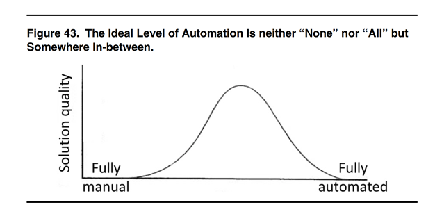 Level of automation graph